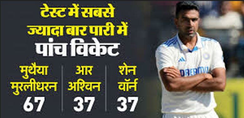 R अश्विन ने अपने करियर में बनाए हैं ऐसे 5 रिकॉर्ड, जिन्हें अब कोई नहीं पाएगा तोड़, एक क्लिक में आप भी जानिए 1 1 1