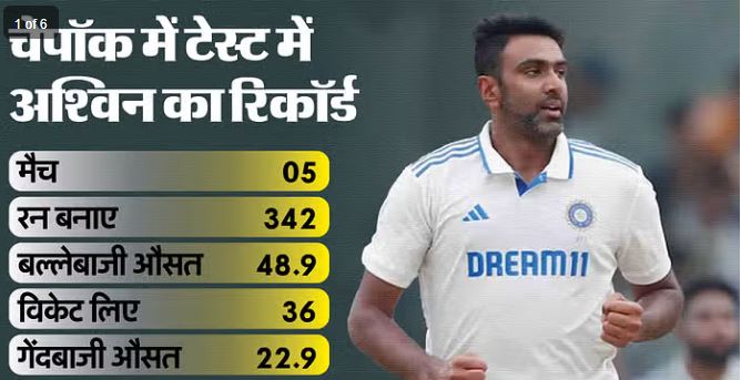 R अश्विन ने अपने करियर में बनाए हैं ऐसे 5 रिकॉर्ड, जिन्हें अब कोई नहीं पाएगा तोड़, एक क्लिक में आप भी जानिए 3 GG 1